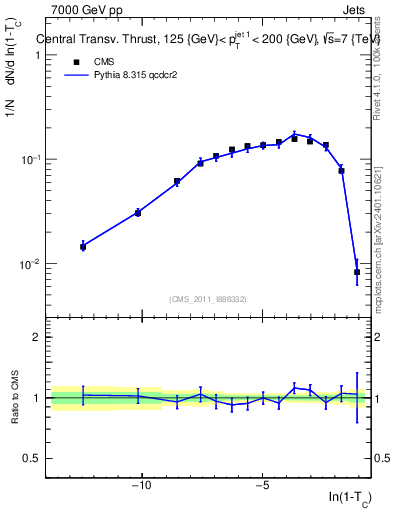 Plot of ctt in 7000 GeV pp collisions