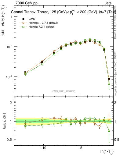 Plot of ctt in 7000 GeV pp collisions