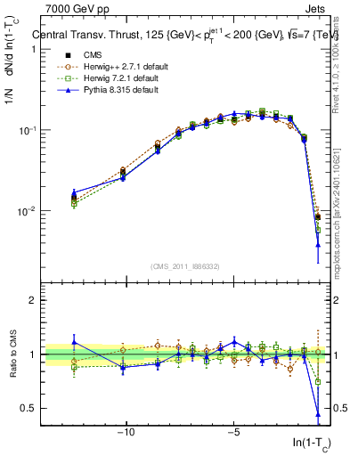 Plot of ctt in 7000 GeV pp collisions