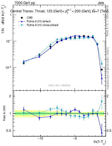 Plot of ctt in 7000 GeV pp collisions