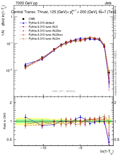 Plot of ctt in 7000 GeV pp collisions