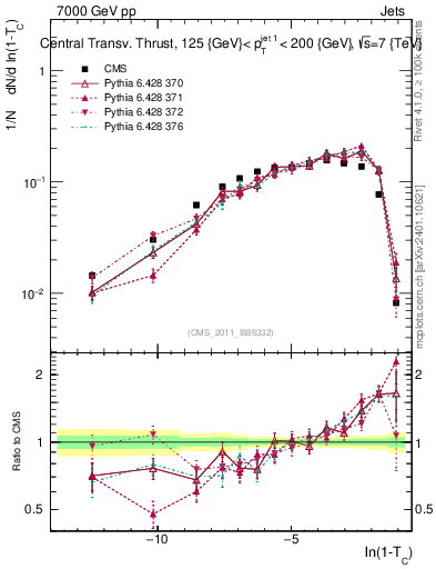 Plot of ctt in 7000 GeV pp collisions