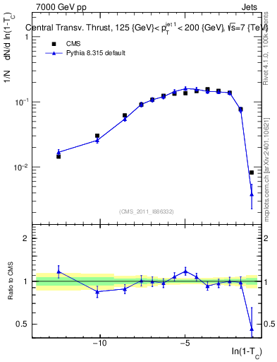 Plot of ctt in 7000 GeV pp collisions