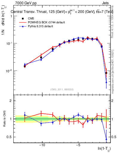 Plot of ctt in 7000 GeV pp collisions