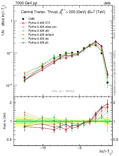 Plot of ctt in 7000 GeV pp collisions