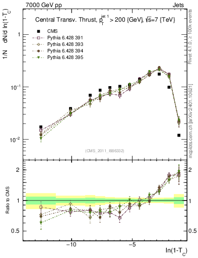 Plot of ctt in 7000 GeV pp collisions
