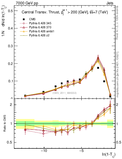 Plot of ctt in 7000 GeV pp collisions
