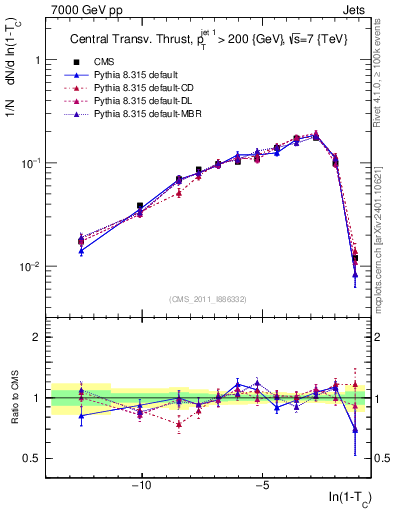 Plot of ctt in 7000 GeV pp collisions