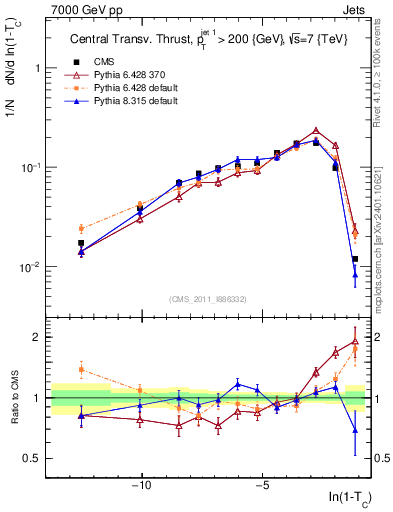 Plot of ctt in 7000 GeV pp collisions