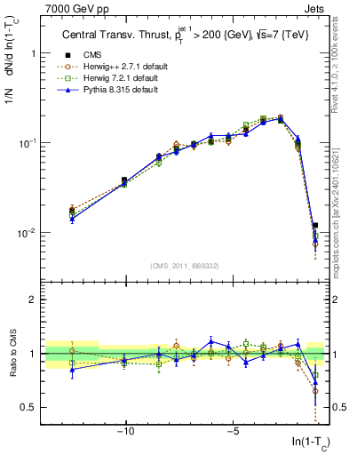Plot of ctt in 7000 GeV pp collisions