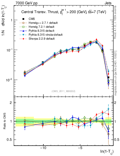Plot of ctt in 7000 GeV pp collisions