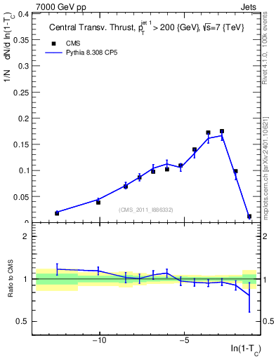 Plot of ctt in 7000 GeV pp collisions