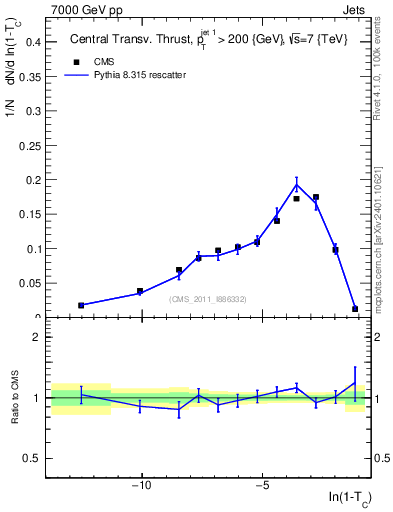 Plot of ctt in 7000 GeV pp collisions
