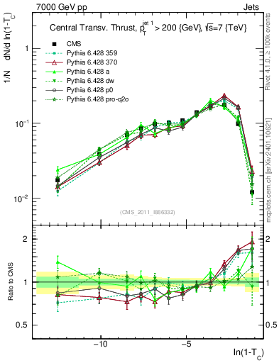 Plot of ctt in 7000 GeV pp collisions