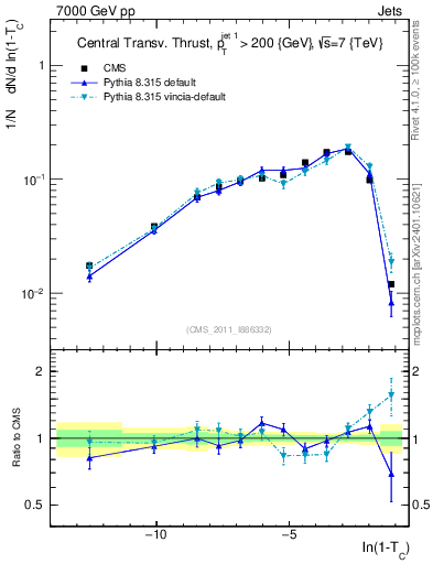 Plot of ctt in 7000 GeV pp collisions