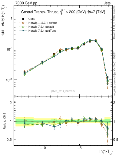 Plot of ctt in 7000 GeV pp collisions