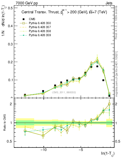 Plot of ctt in 7000 GeV pp collisions