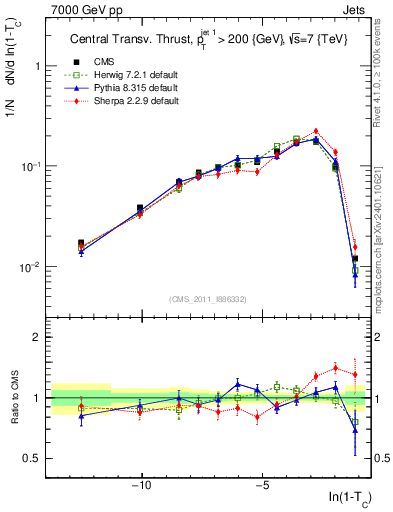 Plot of ctt in 7000 GeV pp collisions