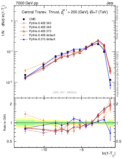 Plot of ctt in 7000 GeV pp collisions