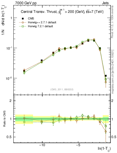 Plot of ctt in 7000 GeV pp collisions