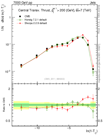 Plot of ctt in 7000 GeV pp collisions