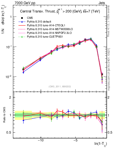 Plot of ctt in 7000 GeV pp collisions