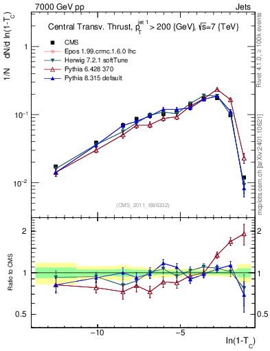 Plot of ctt in 7000 GeV pp collisions