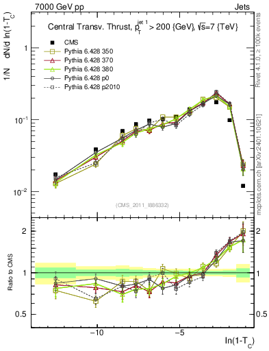 Plot of ctt in 7000 GeV pp collisions