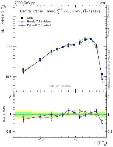 Plot of ctt in 7000 GeV pp collisions