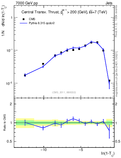 Plot of ctt in 7000 GeV pp collisions