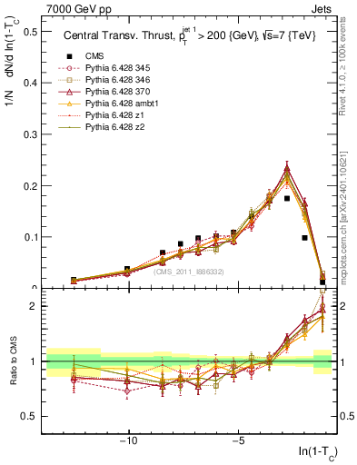 Plot of ctt in 7000 GeV pp collisions