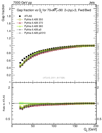 Plot of gapfr-vs-Q0-fb in 7000 GeV pp collisions