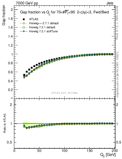 Plot of gapfr-vs-Q0-fb in 7000 GeV pp collisions