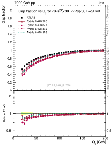 Plot of gapfr-vs-Q0-fb in 7000 GeV pp collisions
