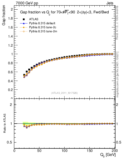 Plot of gapfr-vs-Q0-fb in 7000 GeV pp collisions