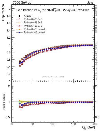 Plot of gapfr-vs-Q0-fb in 7000 GeV pp collisions