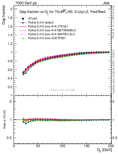 Plot of gapfr-vs-Q0-fb in 7000 GeV pp collisions