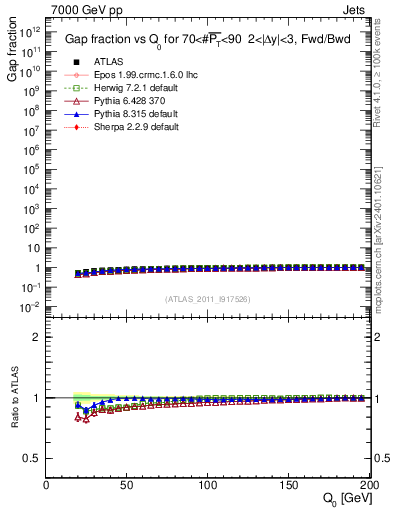 Plot of gapfr-vs-Q0-fb in 7000 GeV pp collisions