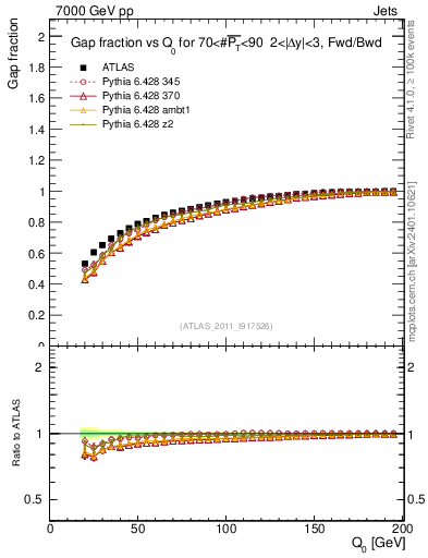 Plot of gapfr-vs-Q0-fb in 7000 GeV pp collisions