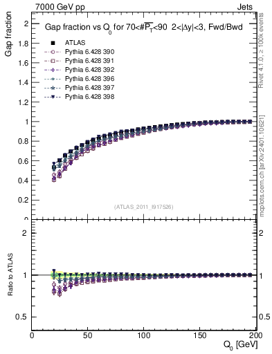 Plot of gapfr-vs-Q0-fb in 7000 GeV pp collisions