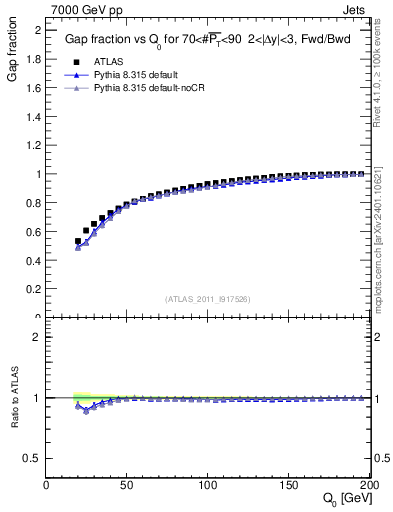 Plot of gapfr-vs-Q0-fb in 7000 GeV pp collisions