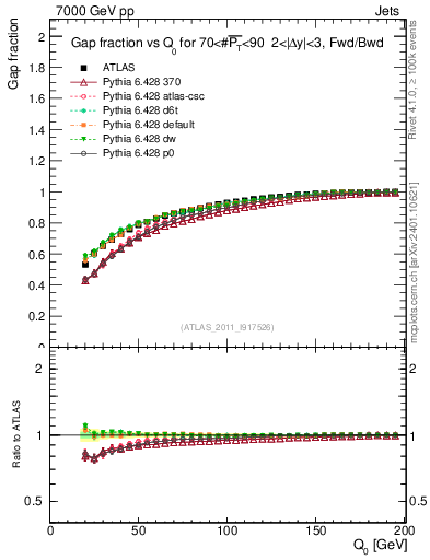 Plot of gapfr-vs-Q0-fb in 7000 GeV pp collisions