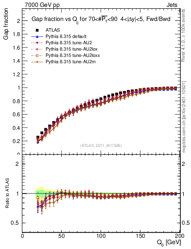 Plot of gapfr-vs-Q0-fb in 7000 GeV pp collisions