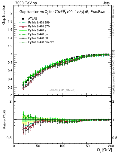 Plot of gapfr-vs-Q0-fb in 7000 GeV pp collisions