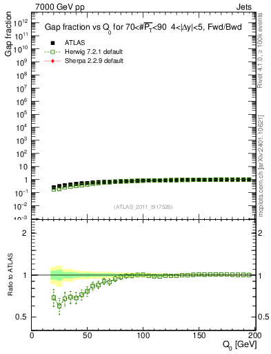 Plot of gapfr-vs-Q0-fb in 7000 GeV pp collisions