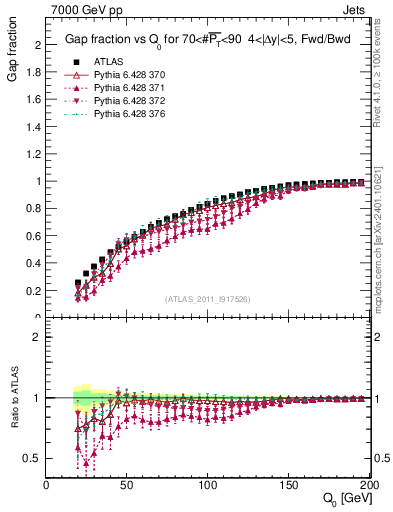 Plot of gapfr-vs-Q0-fb in 7000 GeV pp collisions
