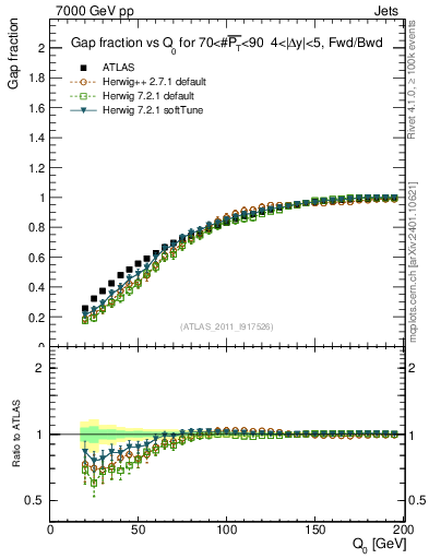 Plot of gapfr-vs-Q0-fb in 7000 GeV pp collisions