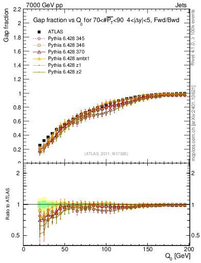 Plot of gapfr-vs-Q0-fb in 7000 GeV pp collisions