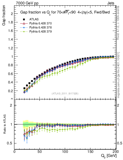 Plot of gapfr-vs-Q0-fb in 7000 GeV pp collisions