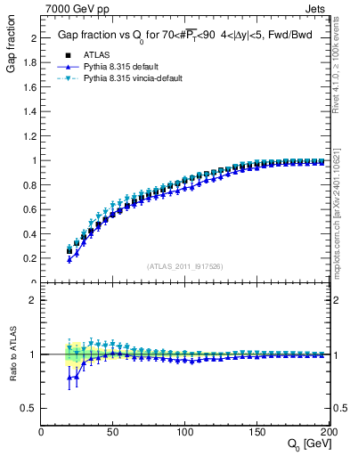 Plot of gapfr-vs-Q0-fb in 7000 GeV pp collisions